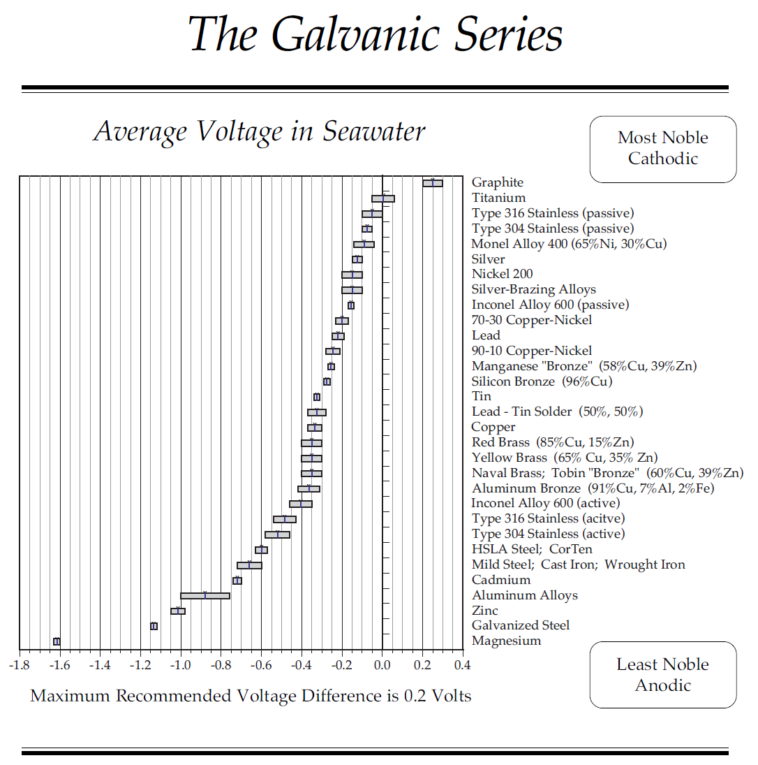 Galvanic Series Chart - Kasten Marine Design, Inc.